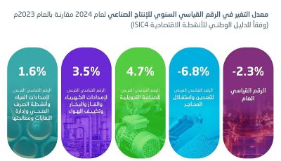 ارتفاع الأنشطة غير النفطية بنسبة 5.3% خلال عام 2024