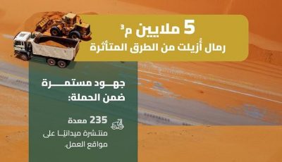 «هيئة الطرق» تزيل أكثر من 5 ملايين م³ من الرمال في المنطقة الشرقية
